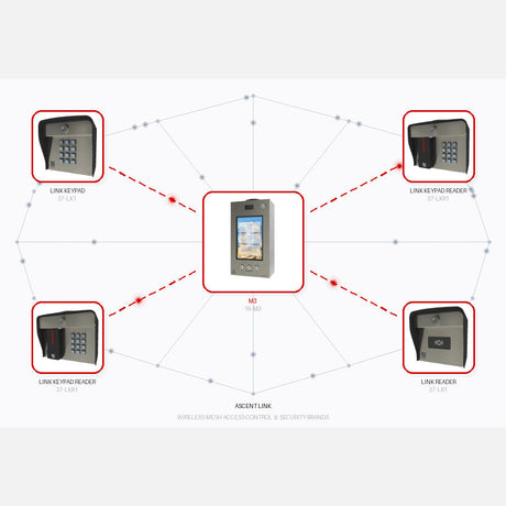 Wireless Mesh Access Control Explained | theelitegateoffers.com